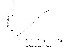 Apolipoprotein C-II ELISA 试剂盒