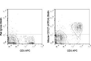 C57Bl/6 splenocytes were stained with CD3 APC and 0. (IL7R 抗体  (Biotin))