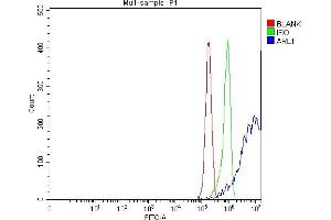 Flow Cytometry analysis of RT4 cells using anti-ARL1 antibody (ABIN7602848).