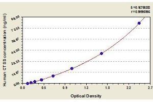 Typical standard curve (Cathepsin S ELISA 试剂盒)