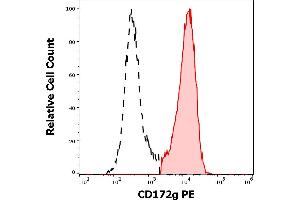 Separation of human CD172g positive lymphocytes (red-filled) from CD172g negative lymphocytes (black-dashed) in flow cytometry analysis (surface staining) of human peripheral whole blood stained using anti-human CD172g (OX-119) PE antibody (10 μL reagent / 100 μL of peripheral whole blood). (SIRPG 抗体  (PE))