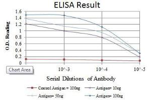 Red: Control Antigen (100 ng), Purple: Antigen (10 ng), Green: Antigen (50 ng), Blue: Antigen (100 ng),