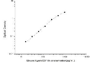 Typical standard curve (CD11b ELISA 试剂盒)