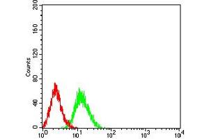 Flow Cytometry (FACS) image for anti-Protein Kinase, AMP-Activated, alpha 2 Catalytic Subunit (PRKAA2) (AA 453-552) antibody (ABIN5611223)