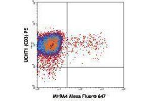 Flow Cytometry (FACS) image for anti-Interleukin 9 (IL9) antibody (Alexa Fluor 647) (ABIN2657965) (IL-9 抗体  (Alexa Fluor 647))