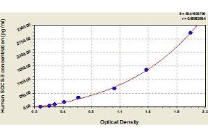 Typical Standard Curve (SOCS3 ELISA 试剂盒)