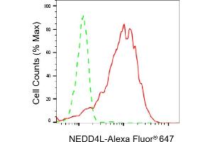 Flow cytometric analysis of NEDD4L expression in HepG2 cells using NEDD4L antibody (ABIN7798419), 1:2,000).