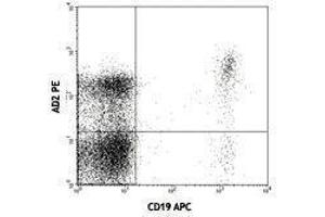 Flow Cytometry (FACS) image for anti-5'-Nucleotidase, Ecto (CD73) (NT5E) antibody (PE) (ABIN2663575) (CD73 抗体  (PE))