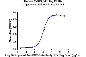 ELISA image for Poliovirus Receptor-Related Immunoglobulin Domain Containing (PVRIG) (AA 41-171) protein (Fc Tag) (ABIN7275505)