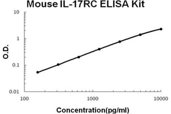 IL17RC ELISA 试剂盒