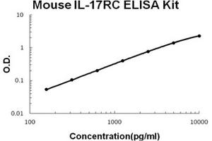 Mouse IL-17RC PicoKine ELISA Kit standard curve (IL17RC ELISA 试剂盒)