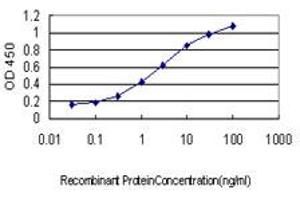 ELISA image for anti-Eukaryotic Translation Initiation Factor 2-alpha Kinase 2 (EIF2AK2) (AA 1-101) antibody (ABIN598900) (EIF2AK2 抗体  (AA 1-101))