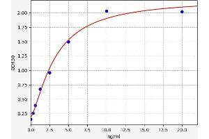 Typical standard curve (DUOX1 ELISA 试剂盒)