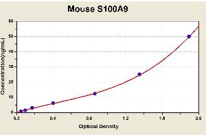 Diagramm of the ELISA kit to detect Mouse S100A9with the optical density on the x-axis and the concentration on the y-axis. (S100A9 ELISA 试剂盒)