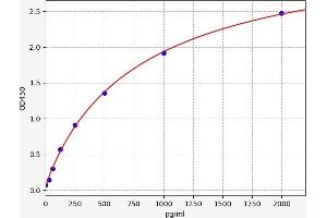Typical standard curve (IL12 ELISA 试剂盒)