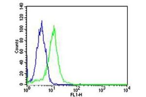 Flow Cytometry (FACS) image for anti-Peroxisome Proliferator-Activated Receptor alpha (PPARA) (AA 1-468) antibody (ABIN1944858)