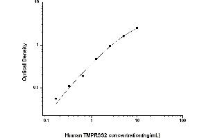 Typical standard curve (TMPRSS2 ELISA 试剂盒)