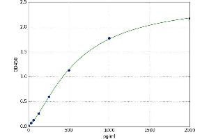 A typical standard curve