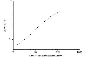 Typical standard curve (PTH ELISA 试剂盒)