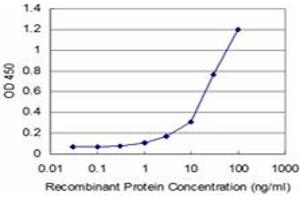 ELISA image for anti-Activin A Receptor, Type IB (ACVR1B) (AA 24-126) antibody (ABIN559765)