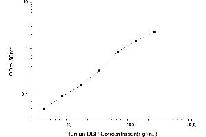 Typical standard curve (Vitamin D-Binding Protein ELISA 试剂盒)