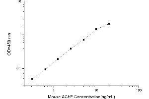 Typical standard curve