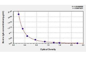 Typical standard curve (IgA ELISA 试剂盒)