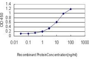ELISA image for anti-Cyclin-Dependent Kinase 4 (CDK4) (AA 211-303) antibody (ABIN560292)