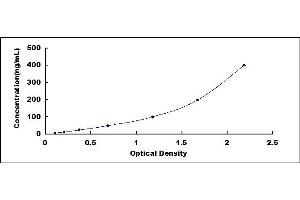 Typical standard curve (APOB ELISA 试剂盒)