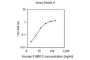 ELISA image for Fatty Acid Binding Protein 3, Muscle and Heart (FABP3) ELISA Kit (ABIN2702991)