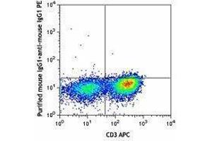 Flow Cytometry (FACS) image for anti-T Cell Immunoreceptor with Ig and ITIM Domains (TIGIT) antibody (ABIN2665413) (TIGIT 抗体)