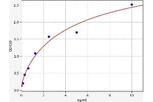 Typical standard curve (Occludin ELISA 试剂盒)
