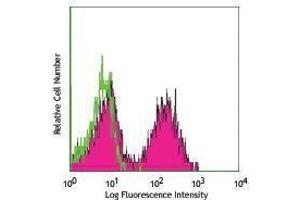 Flow Cytometry (FACS) image for Mouse anti-Mouse IgDa antibody (ABIN2667287) (小鼠 anti-小鼠 IgDa Antibody)