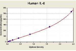 Diagramm of the ELISA kit to detect Human 1 L-6with the optical density on the x-axis and the concentration on the y-axis. (IL-6 ELISA 试剂盒)