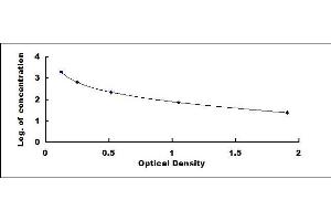 Typical standard curve (Apelin 17 ELISA 试剂盒)