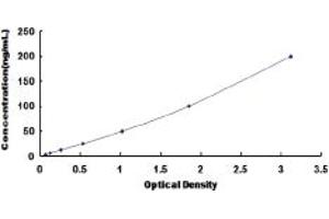 Typical standard curve (AAA ELISA 试剂盒)