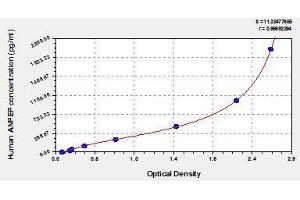 Typical standard curve (CD13 ELISA 试剂盒)