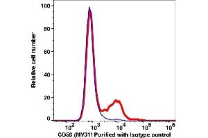 Flow Cytometry (FACS) image for anti-Neural Cell Adhesion Molecule 1 (NCAM1) antibody (ABIN7077332) (CD56 抗体)