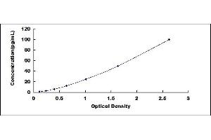 Typical standard curve (IL28A ELISA 试剂盒)