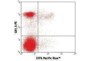 Flow Cytometry (FACS) image for anti-IKAROS Family Zinc Finger 2 (IKZF2) antibody (Pacific Blue) (ABIN2662339) (IKZF2 抗体  (Pacific Blue))