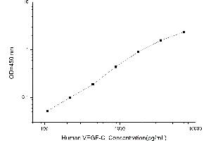 Typical standard curve (VEGFC ELISA 试剂盒)