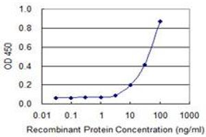 ELISA image for anti-Cytochrome P450, Family 2, Subfamily A, Polypeptide 6 (CYP2A6) (AA 395-494) antibody (ABIN514824)