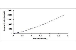 Typical standard curve (Angiotensin I Converting Enzyme 1 ELISA 试剂盒)
