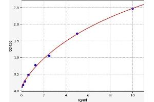 Typical standard curve (TLR7 ELISA 试剂盒)