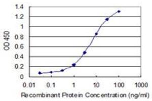 Detection limit for recombinant GST tagged TASP1 is 0. (TASP1 抗体  (AA 1-420))