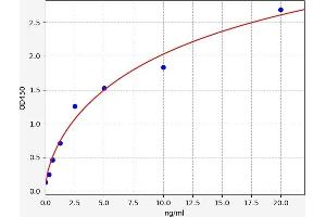 Typical standard curve (TACR2 ELISA 试剂盒)