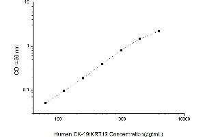 Typical standard curve (Cytokeratin 19 ELISA 试剂盒)