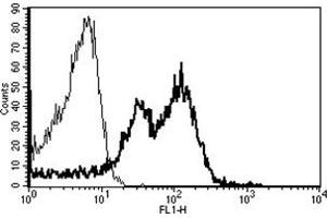 Flow Cytometry (FACS) image for anti-Integrin beta 1 (ITGB1) antibody (FITC) (ABIN1106237) (ITGB1 抗体  (FITC))