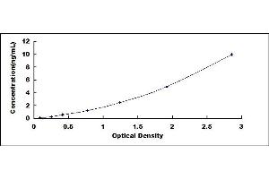 Typical standard curve (WNT10A ELISA 试剂盒)