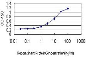 Detection limit for recombinant GST tagged C9orf86 is approximately 0. (C9orf86 抗体  (AA 1-477))